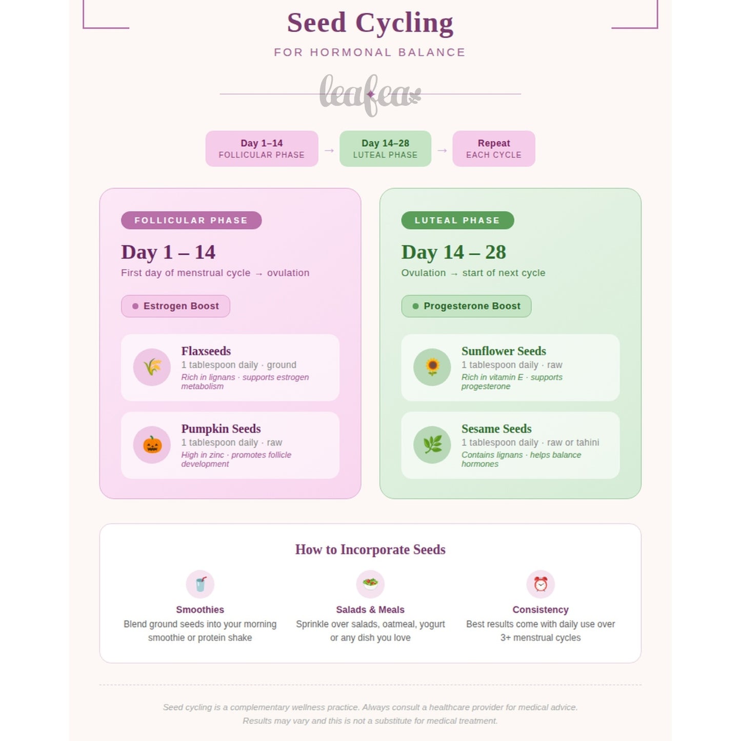 Seed Cycling Kit | Flax Seeds | Pepitas | Sunflower Kernels | Sesame Seeds