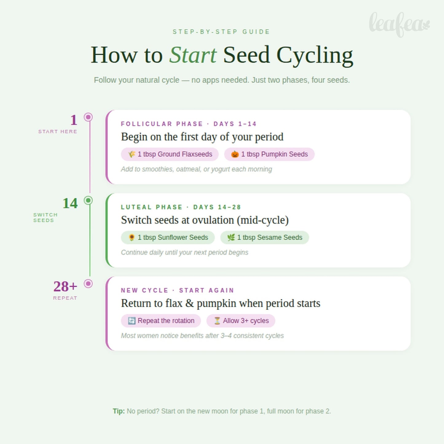 Seed Cycling Kit | Flax Seeds | Pepitas | Sunflower Kernels | Sesame Seeds